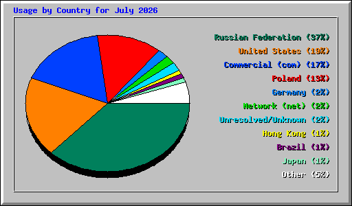 Usage by Country for July 2026