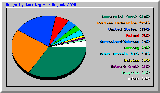 Usage by Country for August 2026