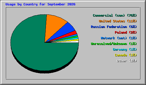 Usage by Country for September 2026