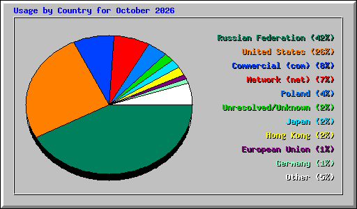 Usage by Country for October 2026