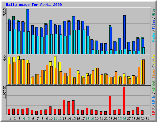 Daily usage for April 2020
