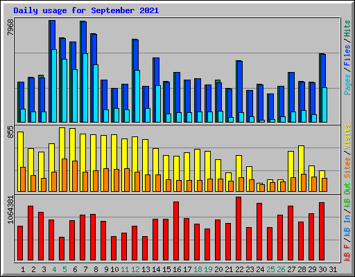 Daily usage for September 2021