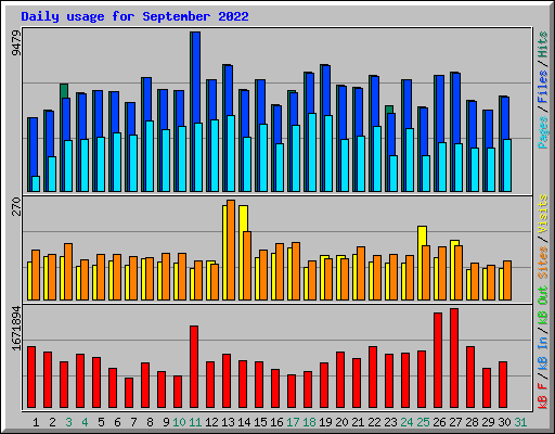 Daily usage for September 2022