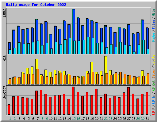 Daily usage for October 2022