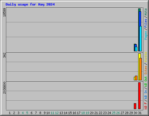 Daily usage for May 2024