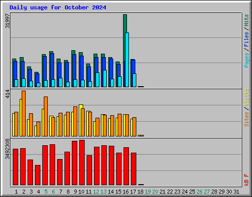 Daily usage for October 2024