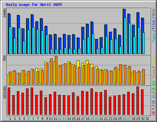 Daily usage for April 2025