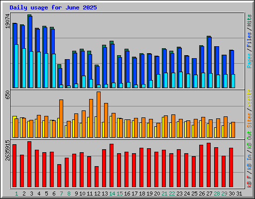 Daily usage for June 2025