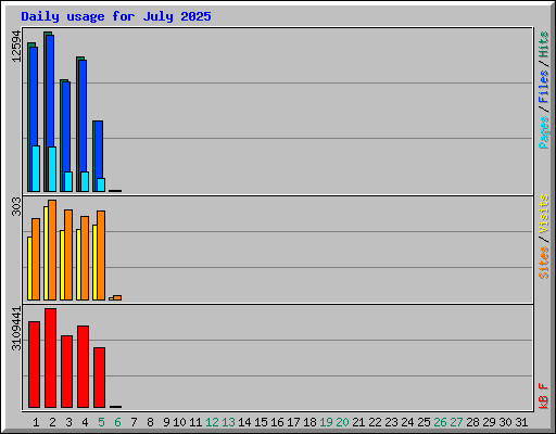 Daily usage for July 2025
