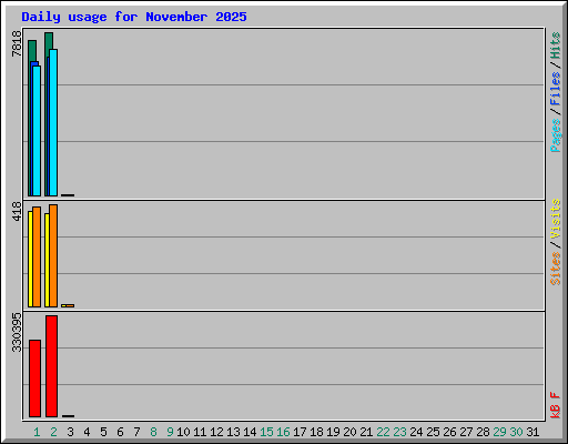 Daily usage for November 2025