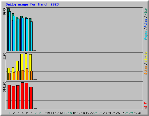Daily usage for March 2026