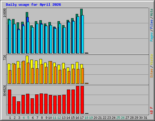 Daily usage for April 2026
