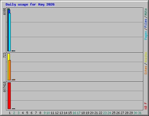 Daily usage for May 2026