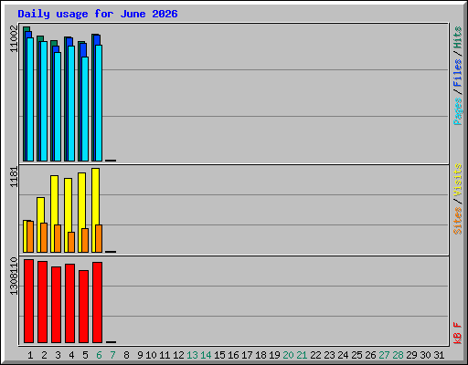 Daily usage for June 2026
