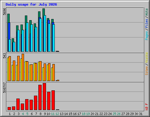 Daily usage for July 2026