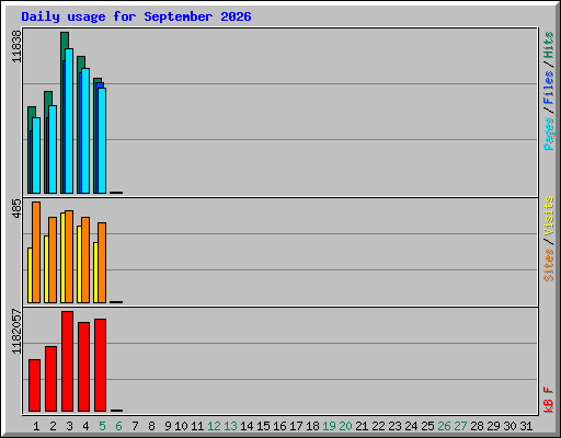 Daily usage for September 2026