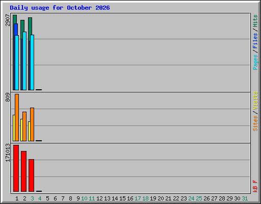 Daily usage for October 2026