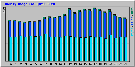 Hourly usage for April 2020