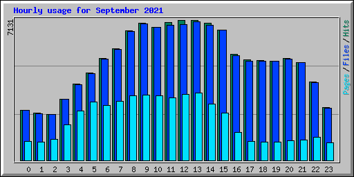 Hourly usage for September 2021