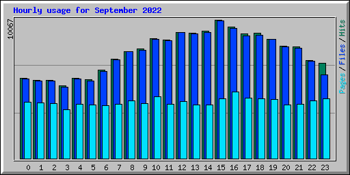 Hourly usage for September 2022