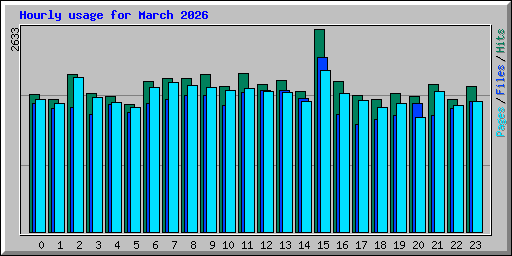Hourly usage for March 2026