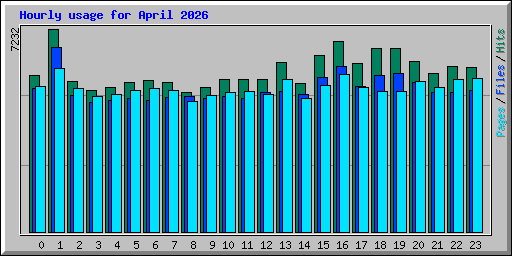 Hourly usage for April 2026