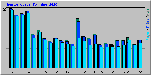 Hourly usage for May 2026