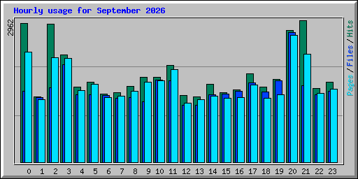 Hourly usage for September 2026