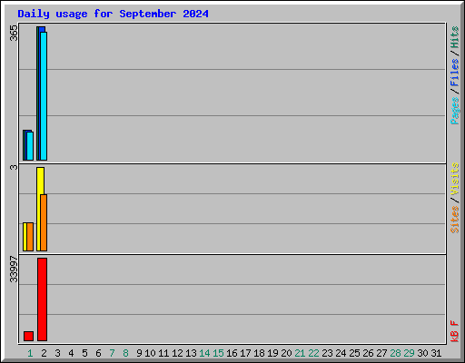 Daily usage for September 2024