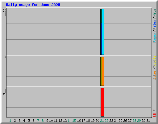Daily usage for June 2025