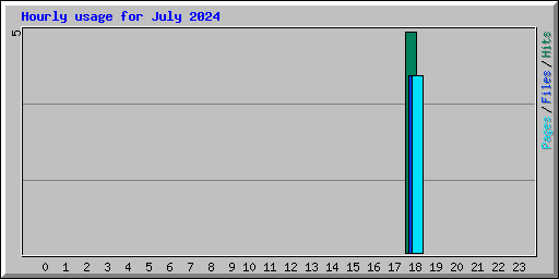 Hourly usage for July 2024