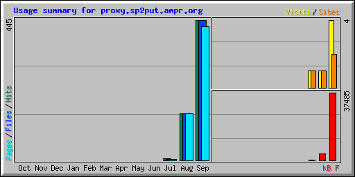 Usage summary for proxy.sp2put.ampr.org